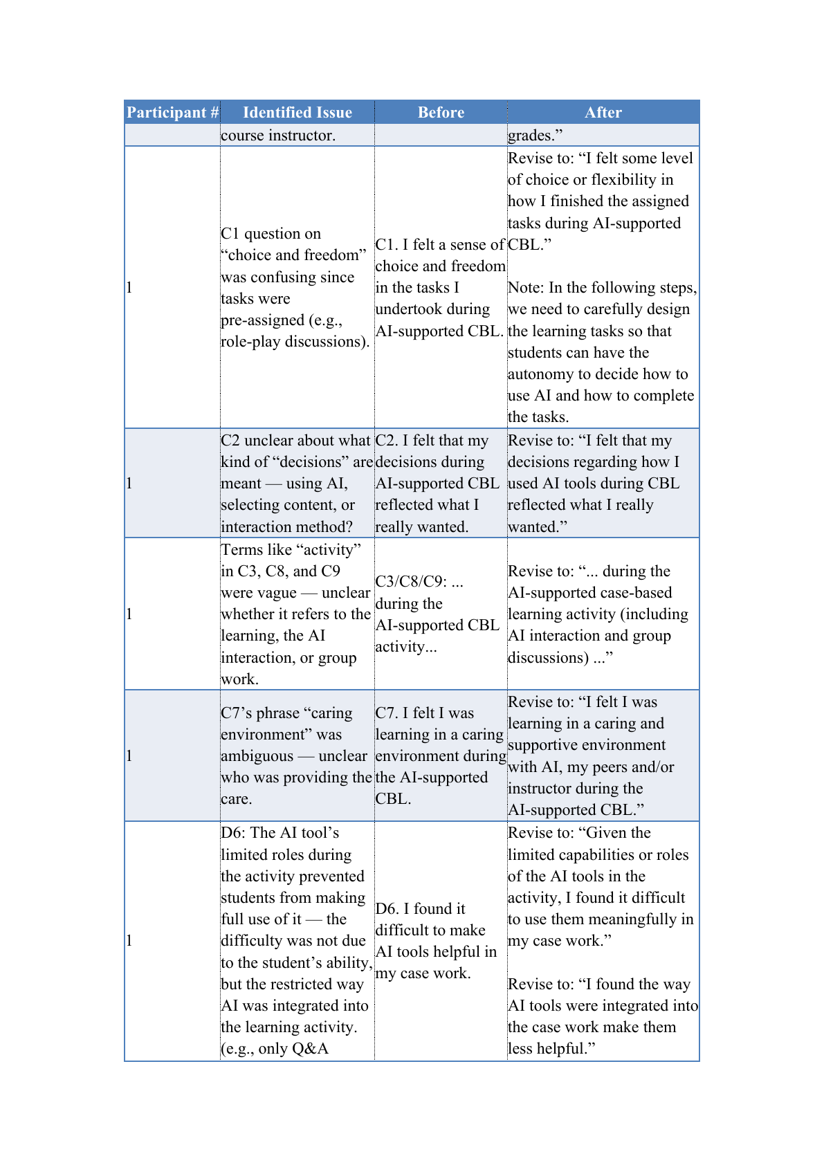 Representative preview of Ying Chen's IDE 742 survey pretest feedback and instrument revisions.